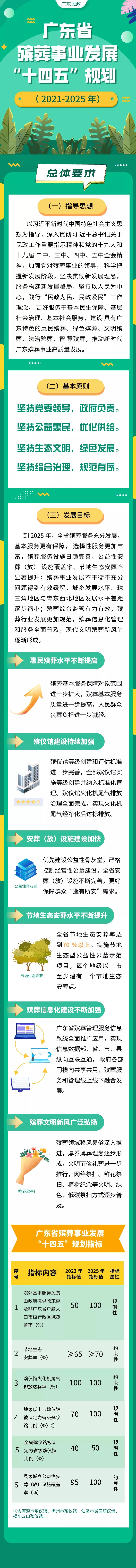 【一图读懂】广东省殡葬事业发展“十四五”规划.jpg