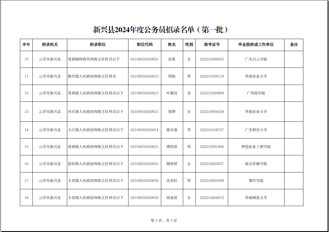 新兴县2024年度公务员招录名单公示（第一批）02.png
