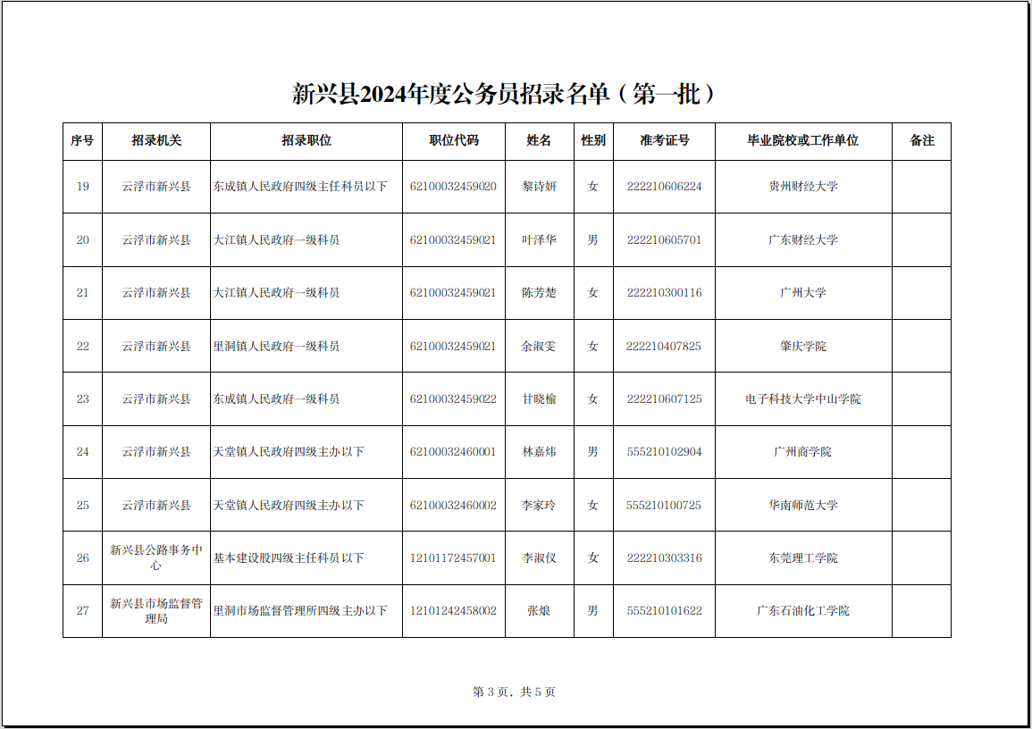 新兴县2024年度公务员招录名单公示（第一批）03.png
