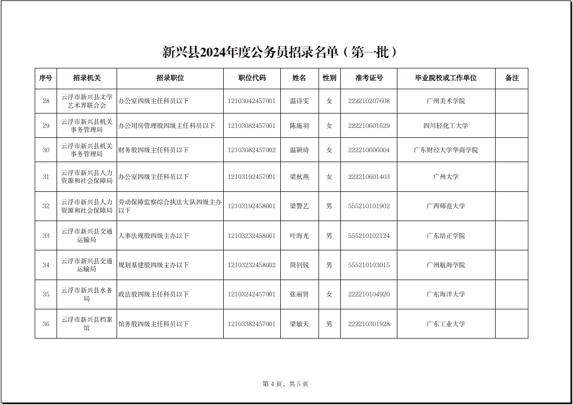 新兴县2024年度公务员招录名单公示（第一批）04.png