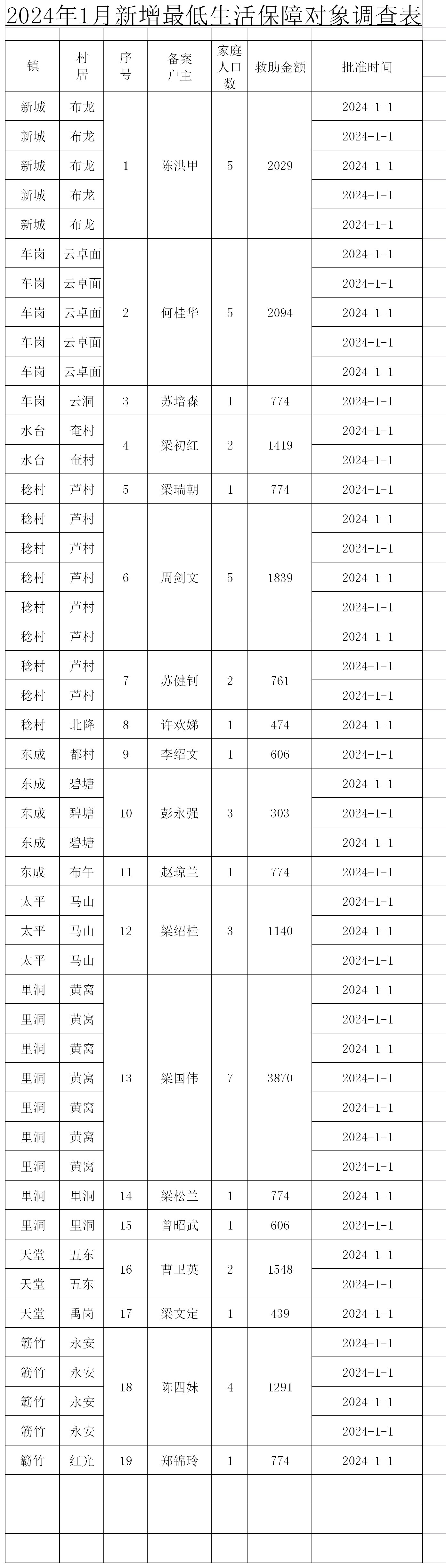 2024年1月低保户新增表_副本.png