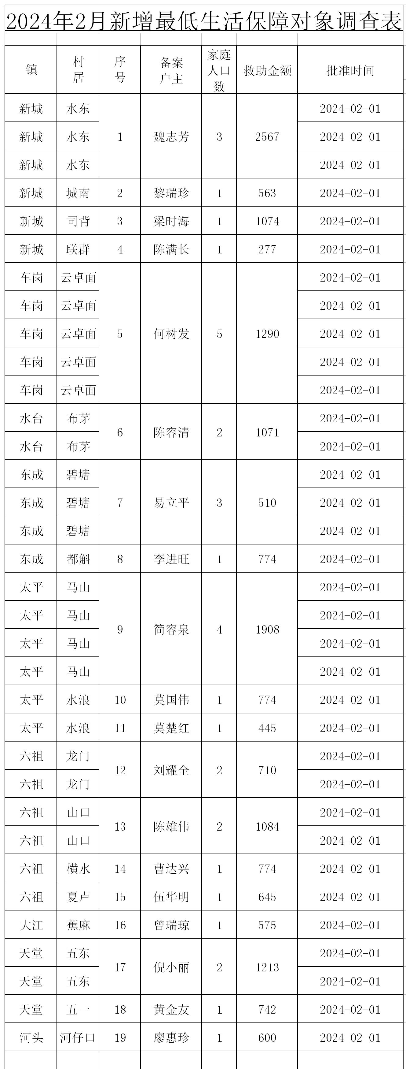 2024年2月低保户新增表_副本.png