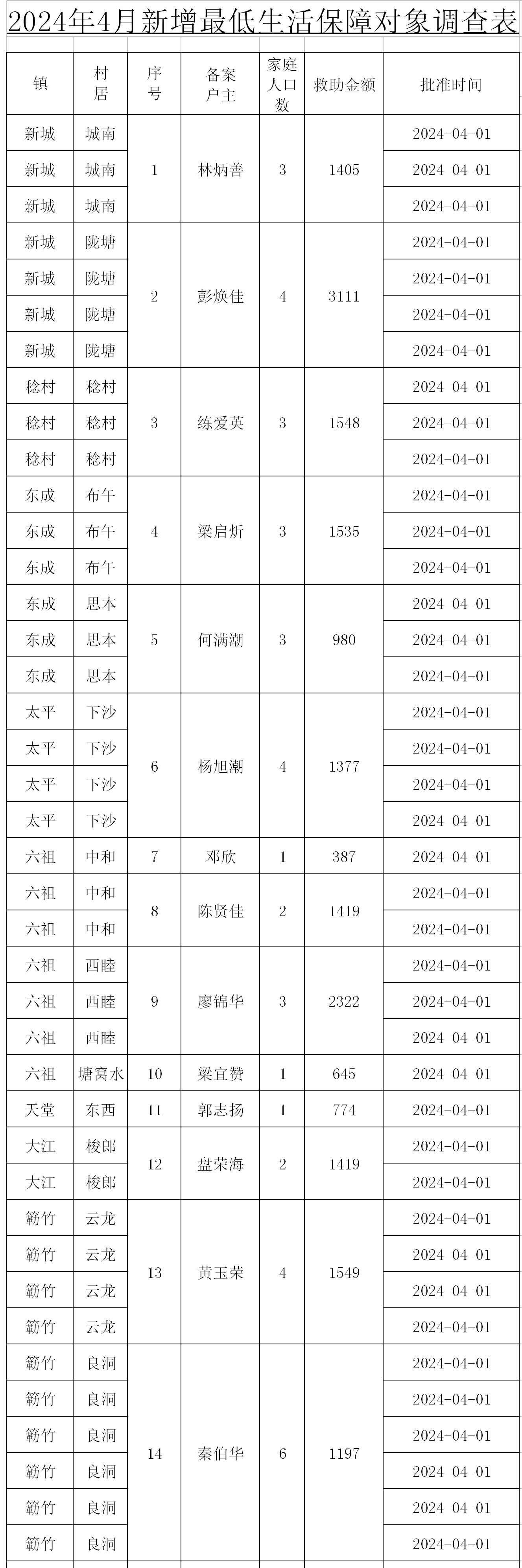 2024年4月低保户新增表.png