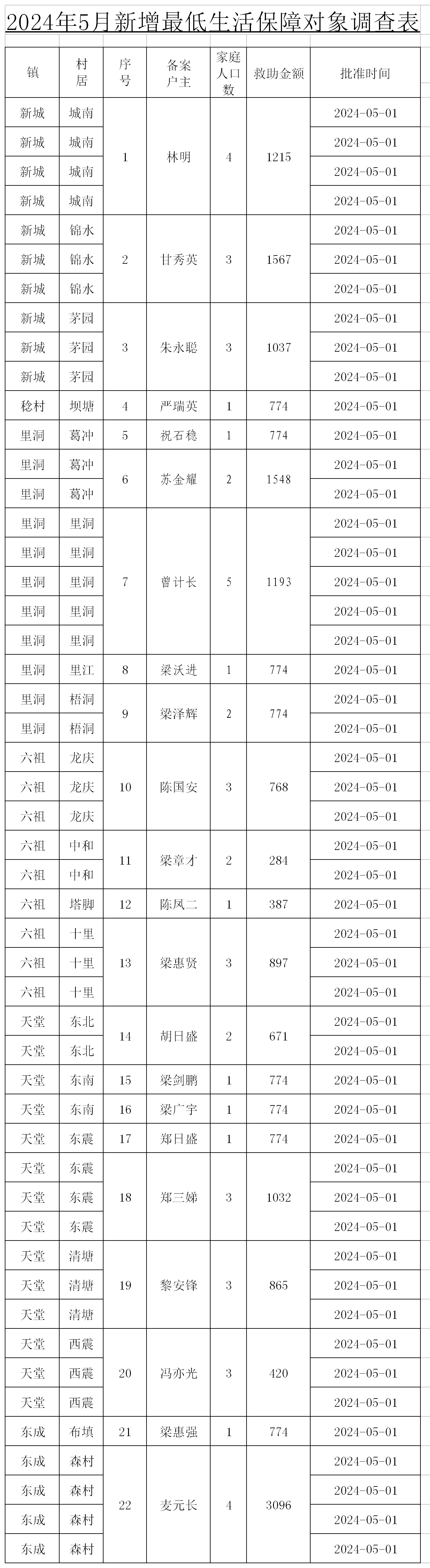 2024年5月低保户新增表.png