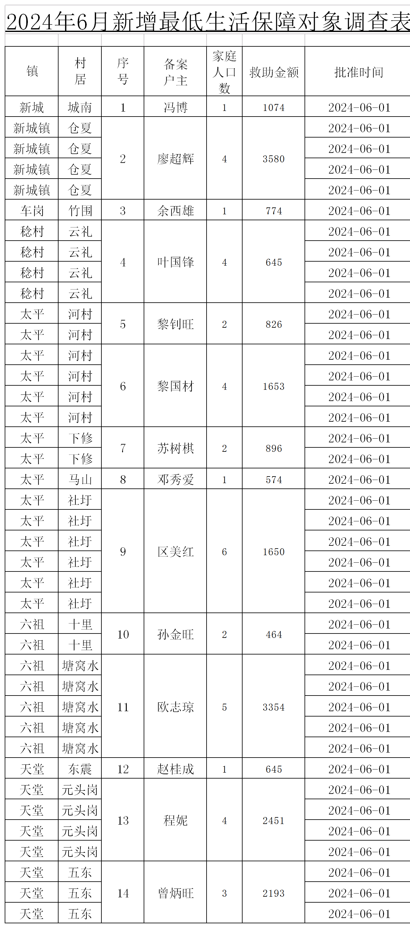2024年6月低保户新增表.png