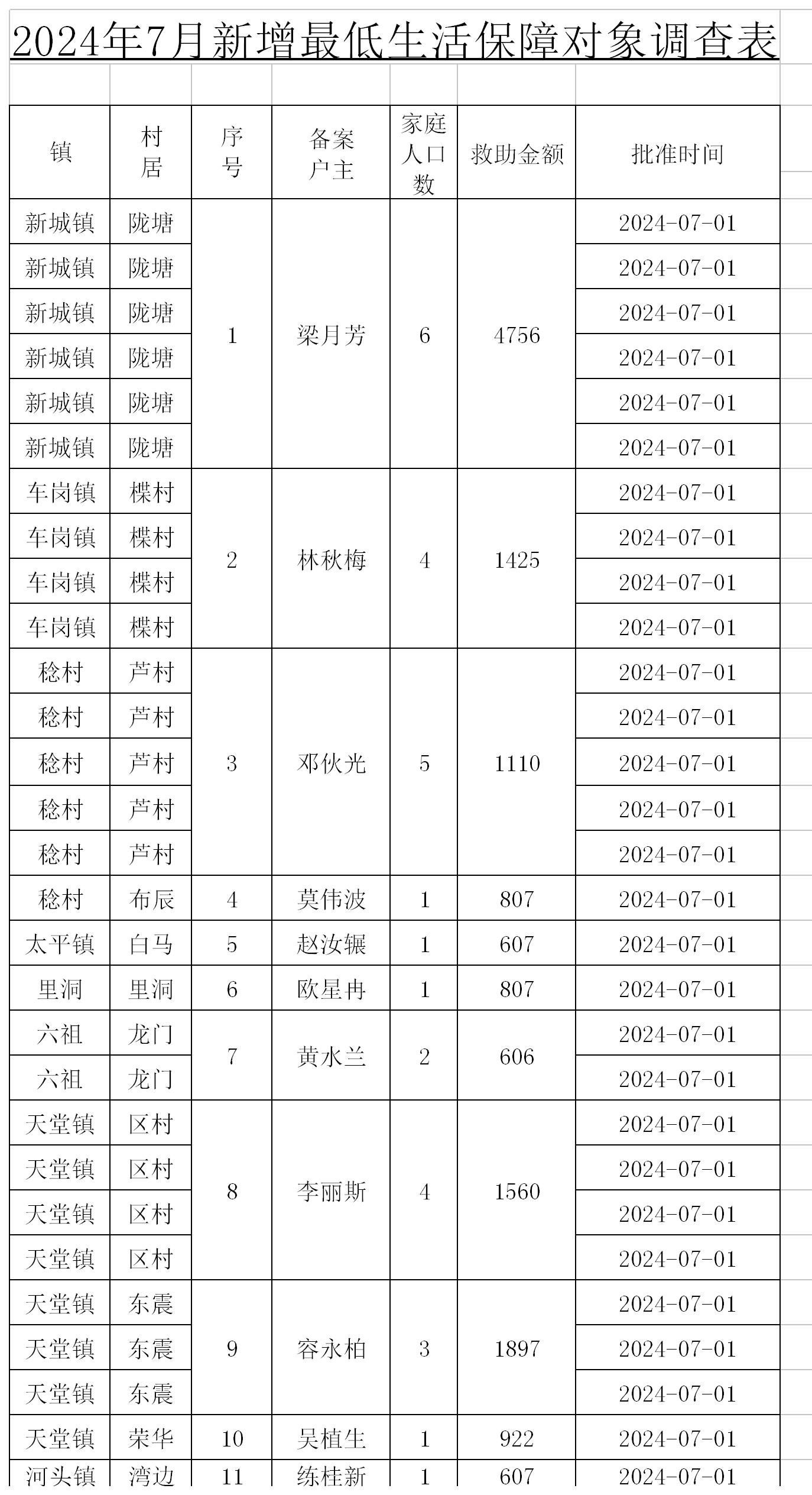 2024年7月低保户新增表.png