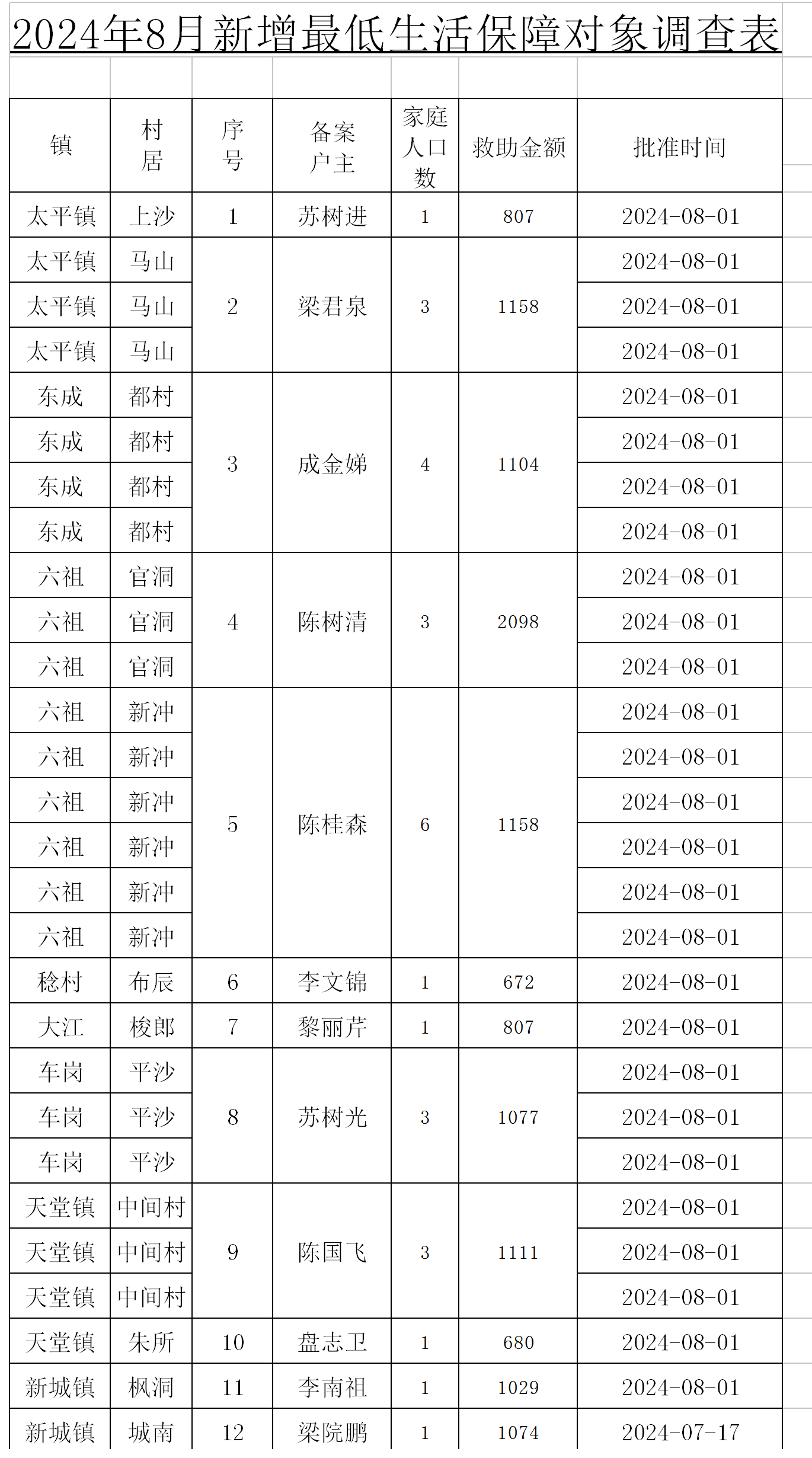 2024年8月低保户新增表.png