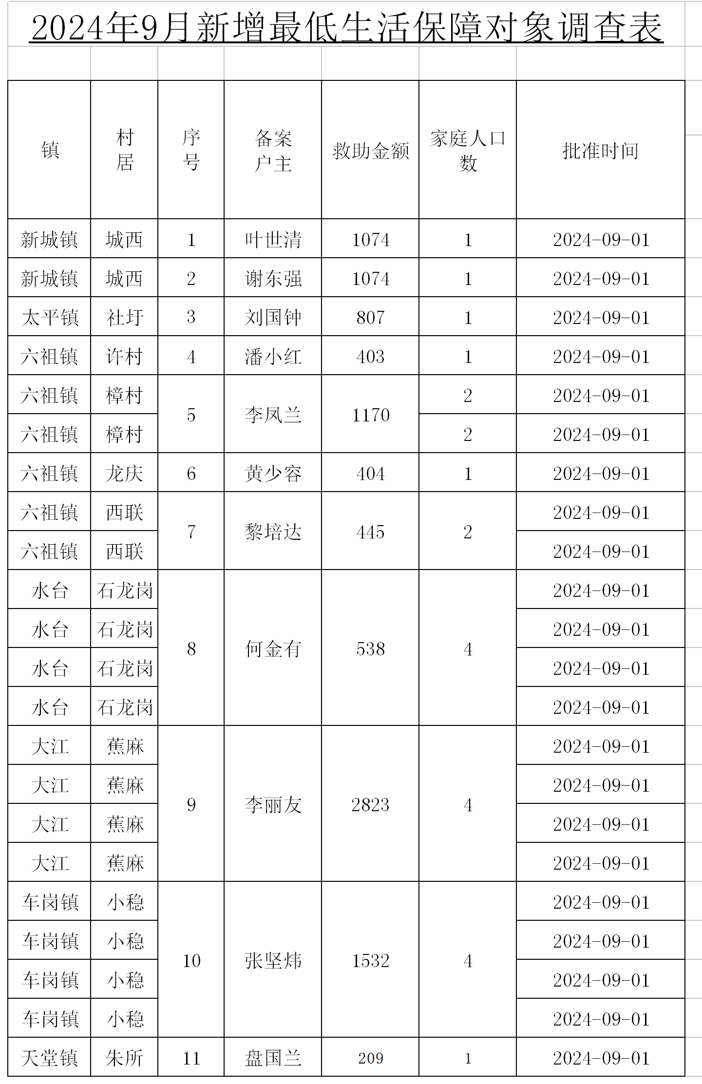 2024年9月低保户新增表.png