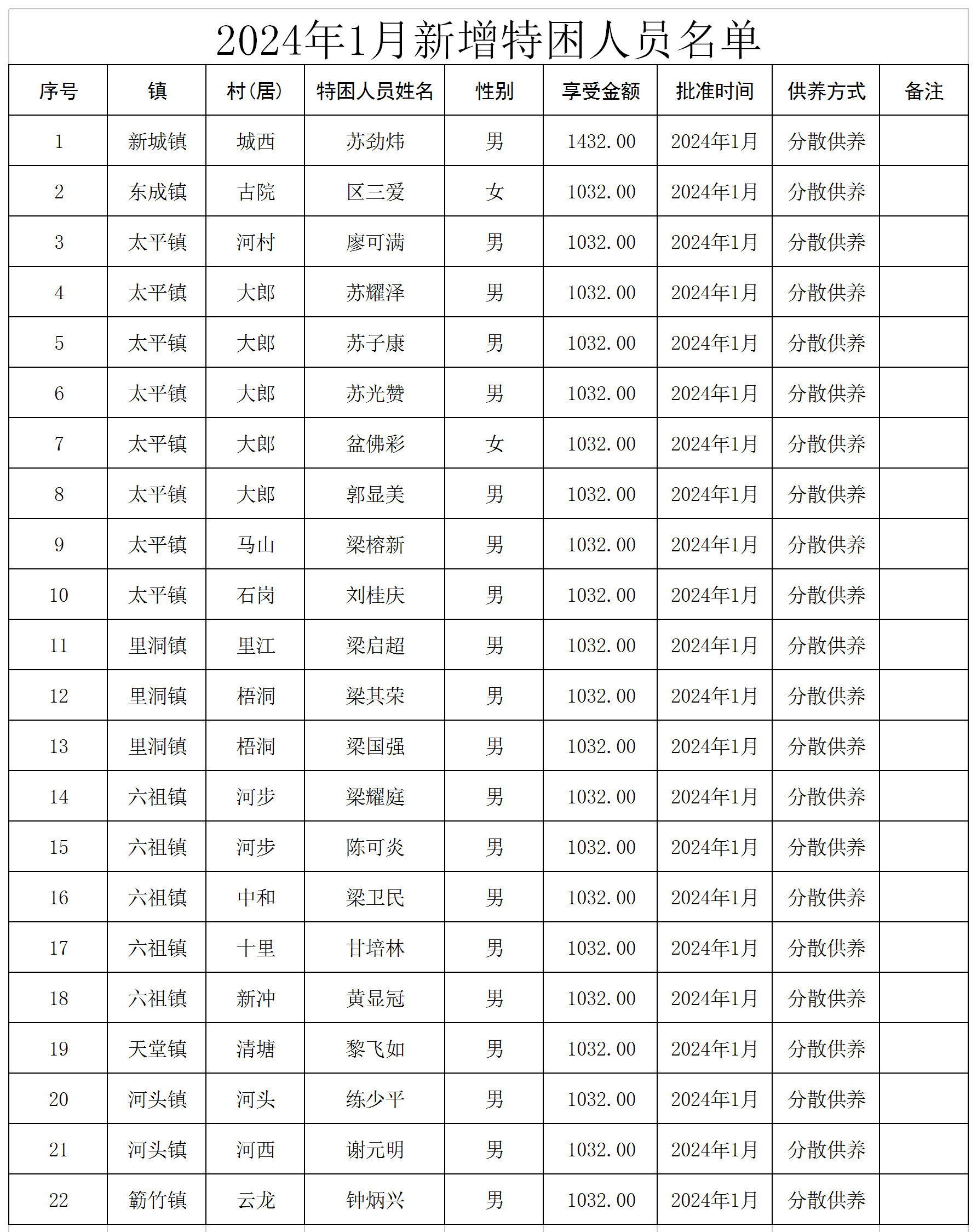 新兴县2024年1月新增特困人员名单.png