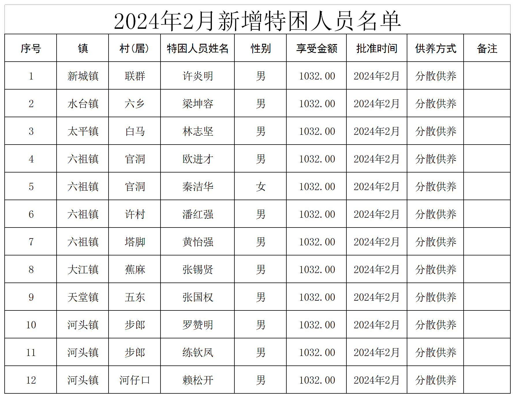 新兴县2024年2月新增特困人员名单.png