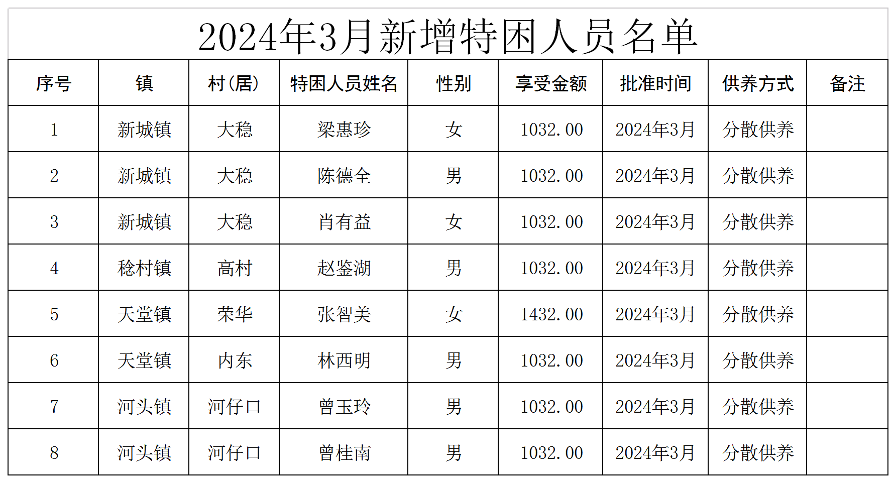 新兴县2024年3月新增特困人员名单.png
