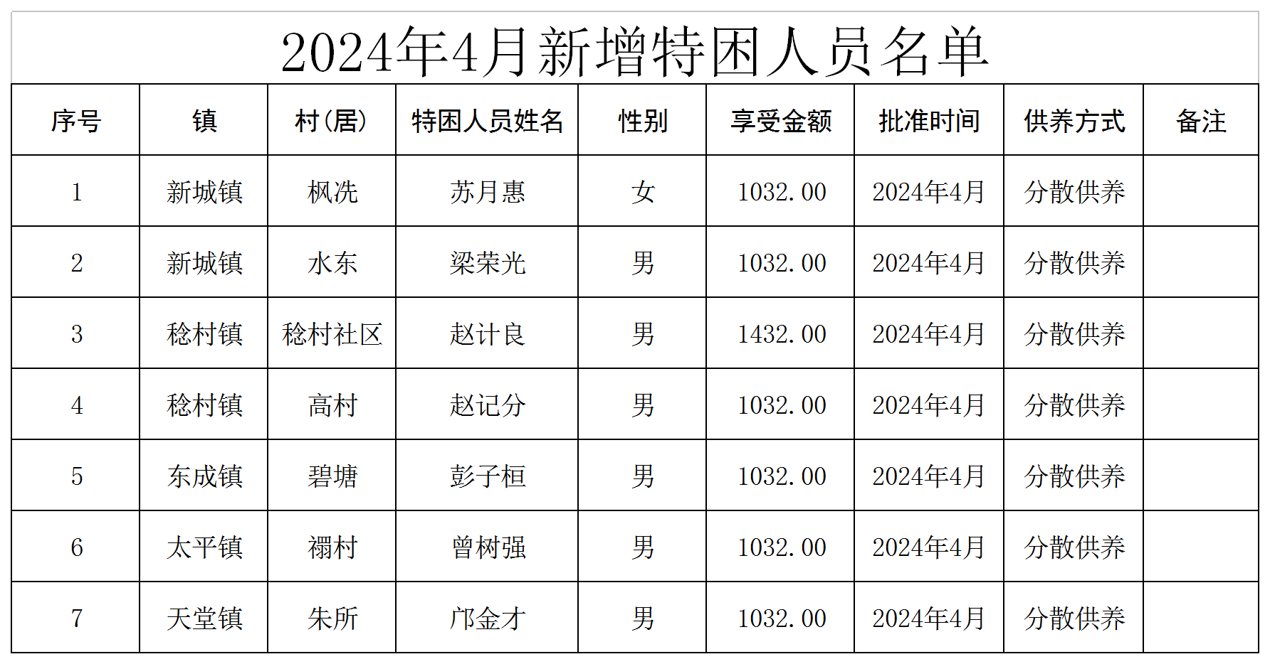 新兴县2024年4月新增特困人员名单.png