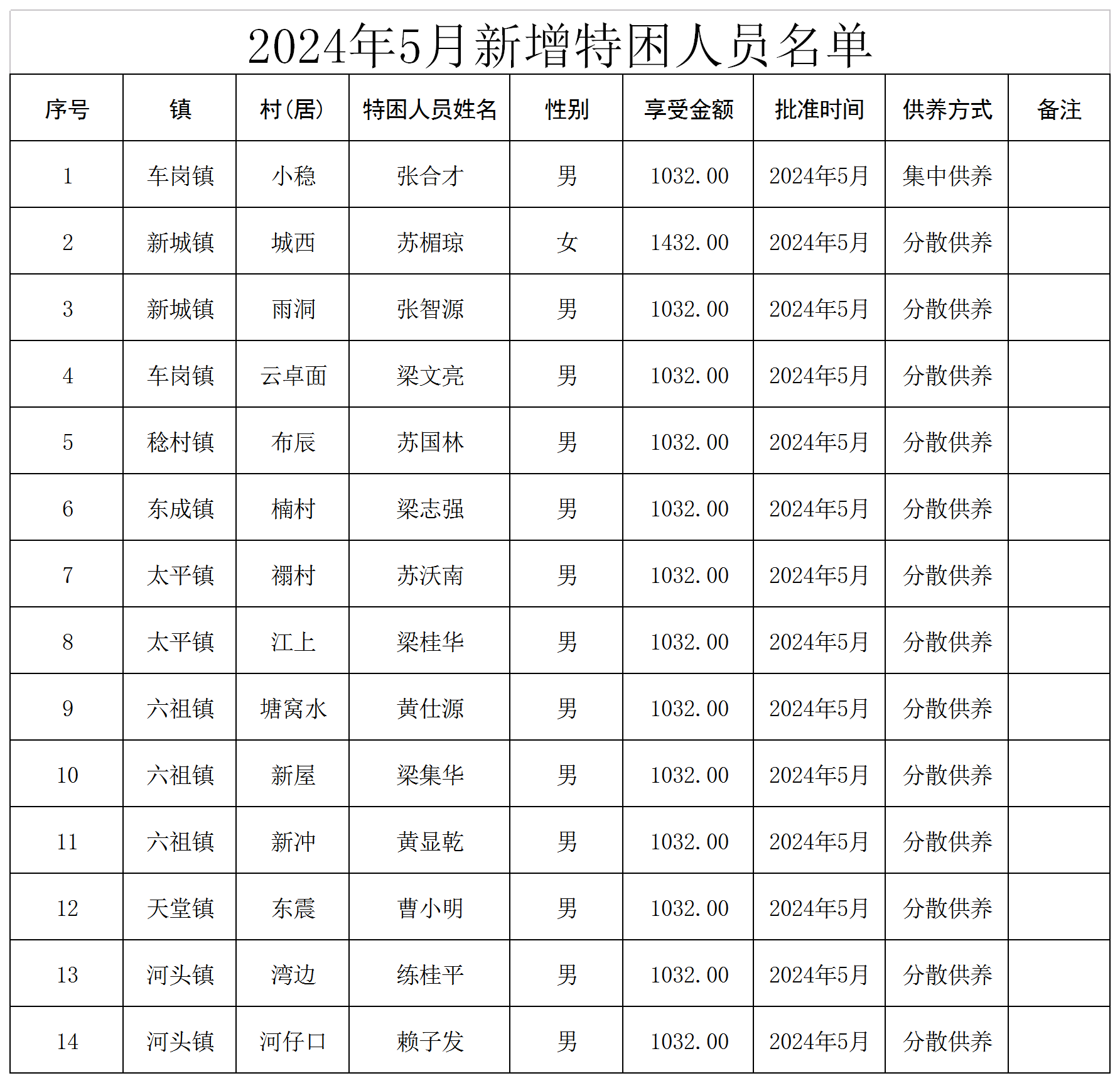 新兴县2024年5月新增特困人员名单.png