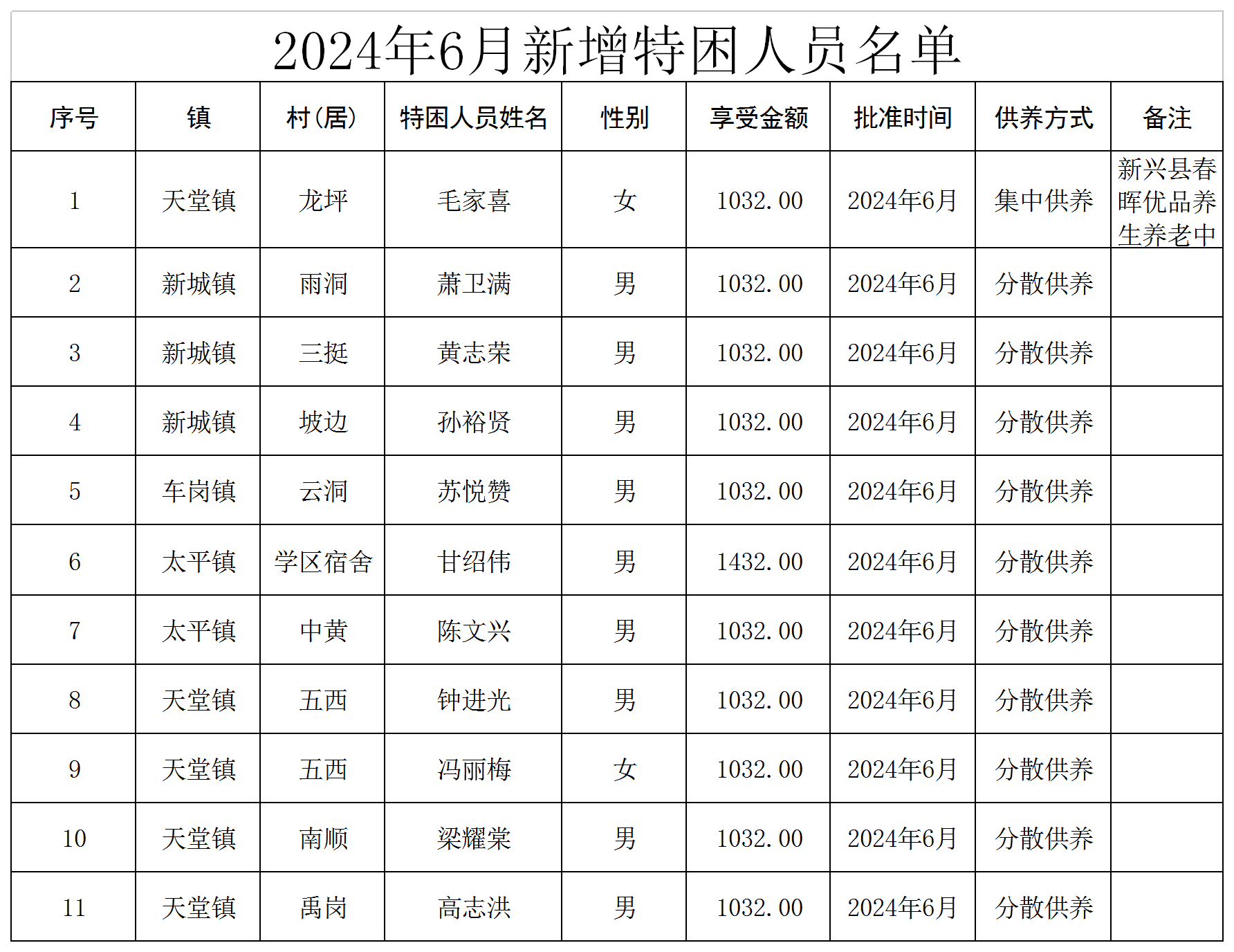 新兴县2024年6月新增特困人员名单.png
