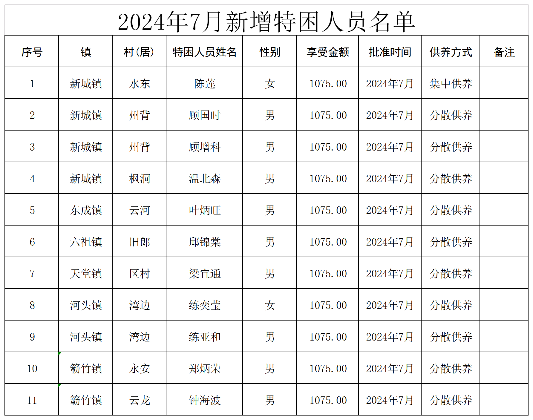 新兴县2024年7月新增特困人员名单.png