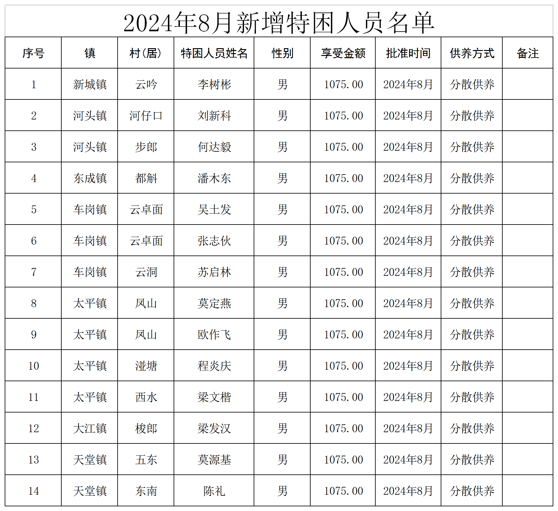 新兴县2024年8月新增特困人员名单.png