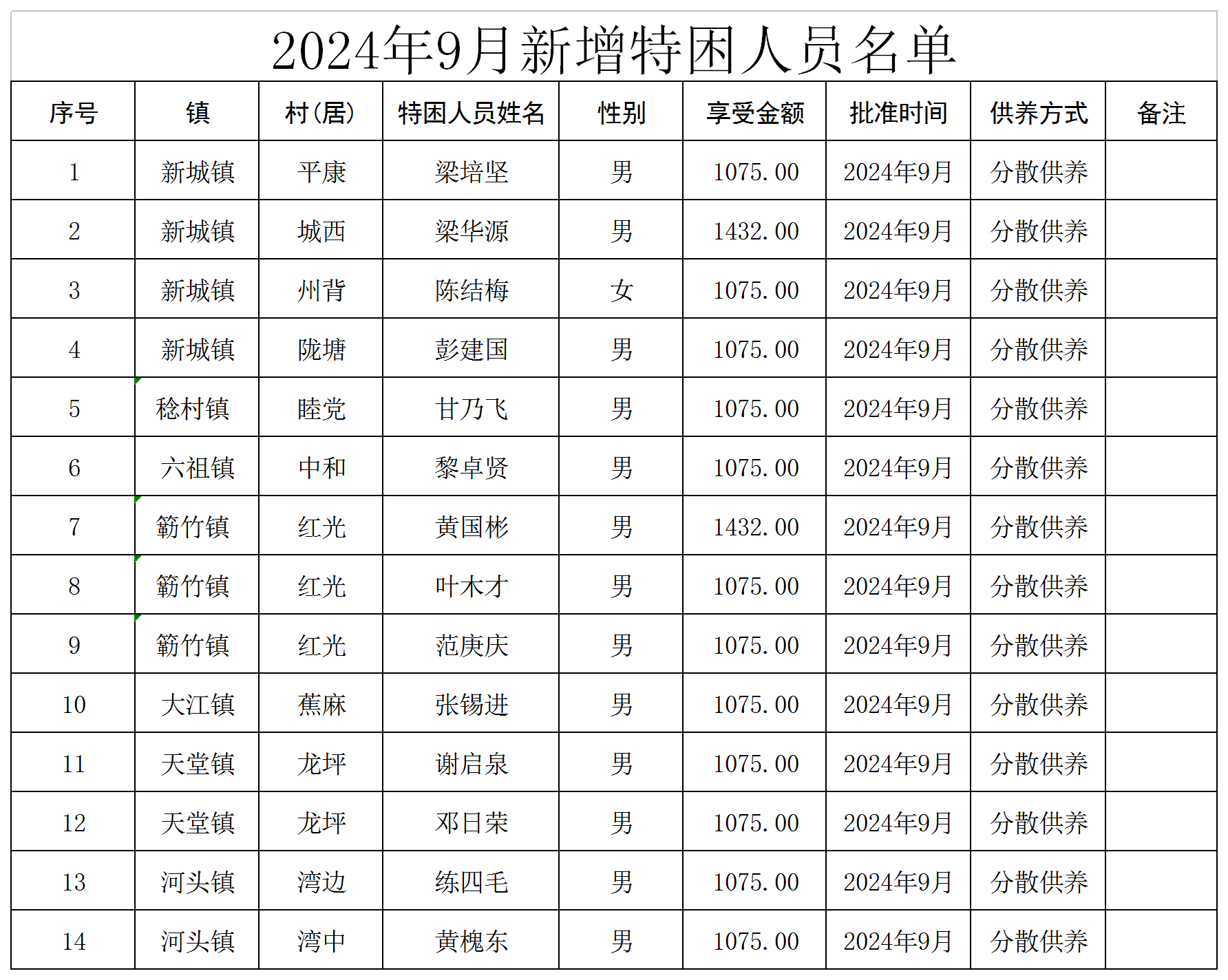 新兴县2024年9月新增特困人员名单.png