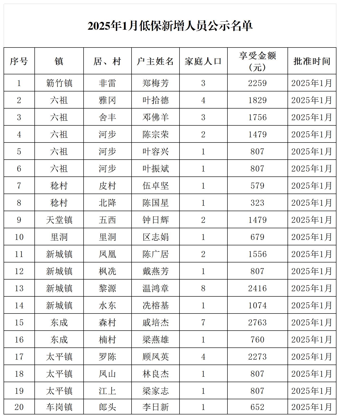 2025年1月低保新增人员公示名单.jpg
