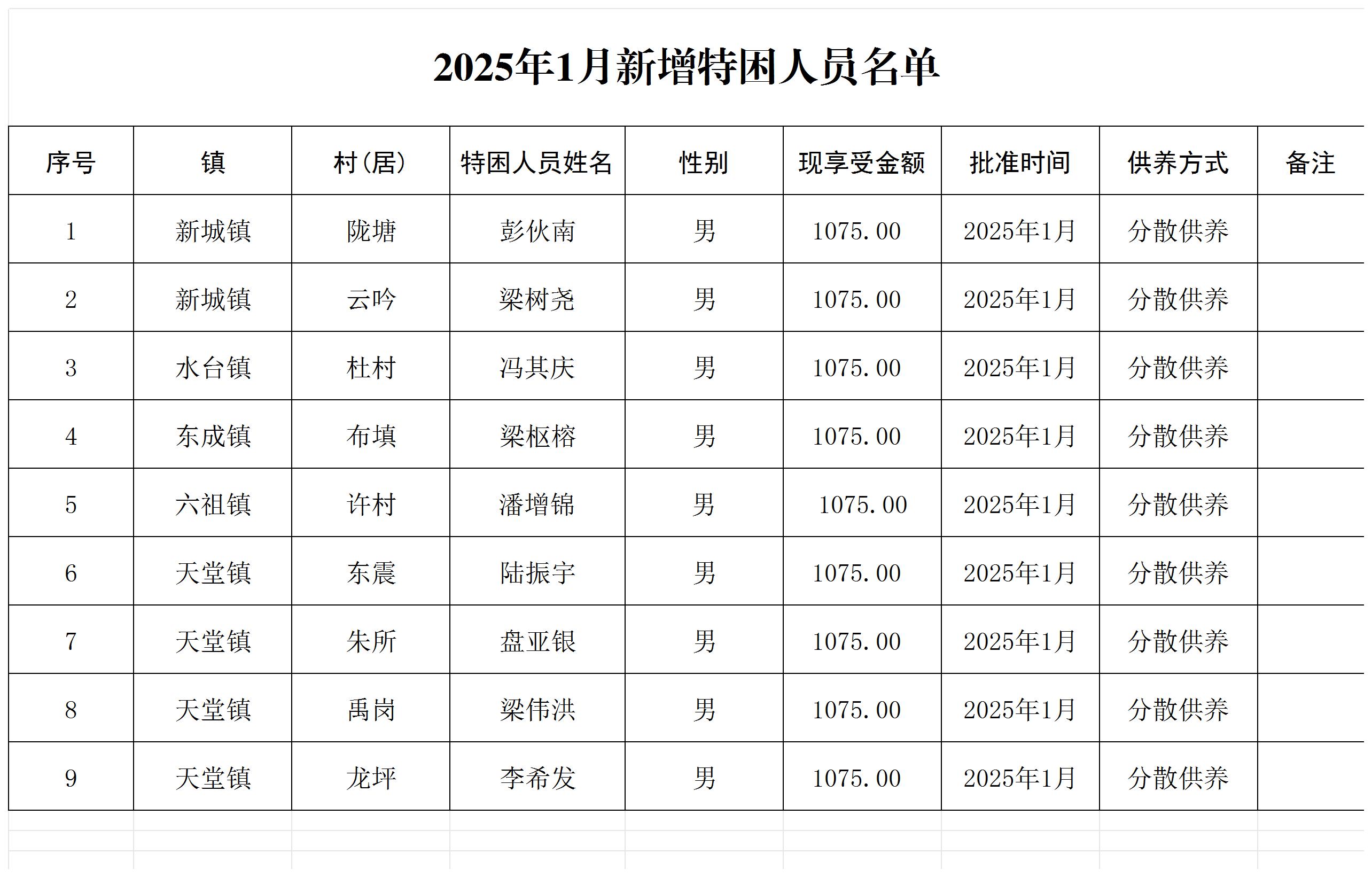 2025年1月份新增特困人员公示名单.jpg