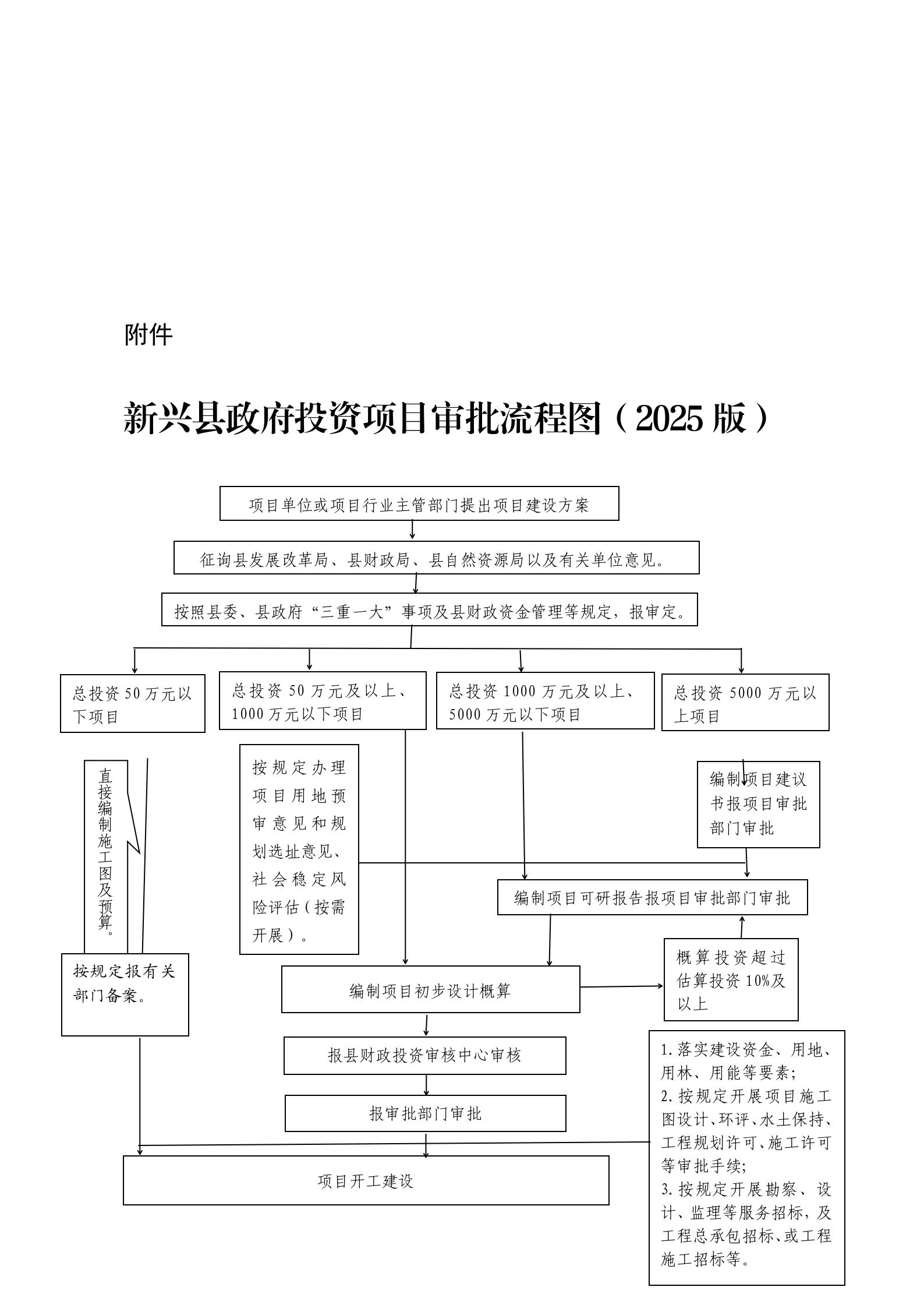 新府〔2026〕26号  新兴县人民政府关于修订印发新兴县政府投资项目管理办法的通知_17.png