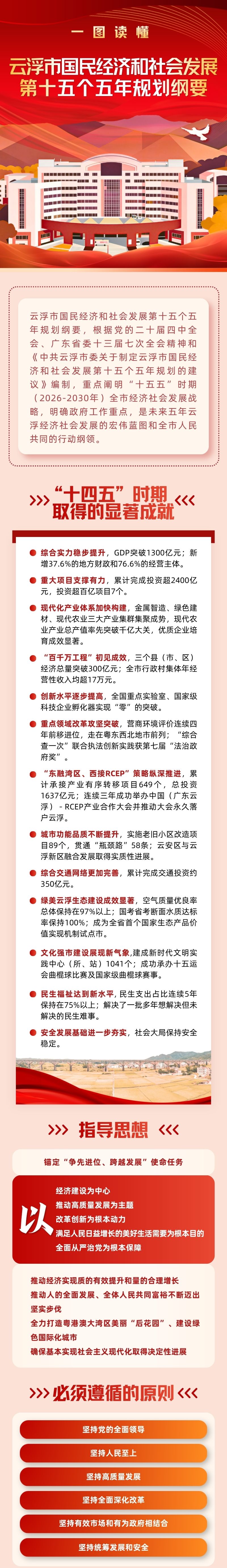 一图读懂《云浮市国民经济和社会发展第十五个五年规划纲要》.jpg