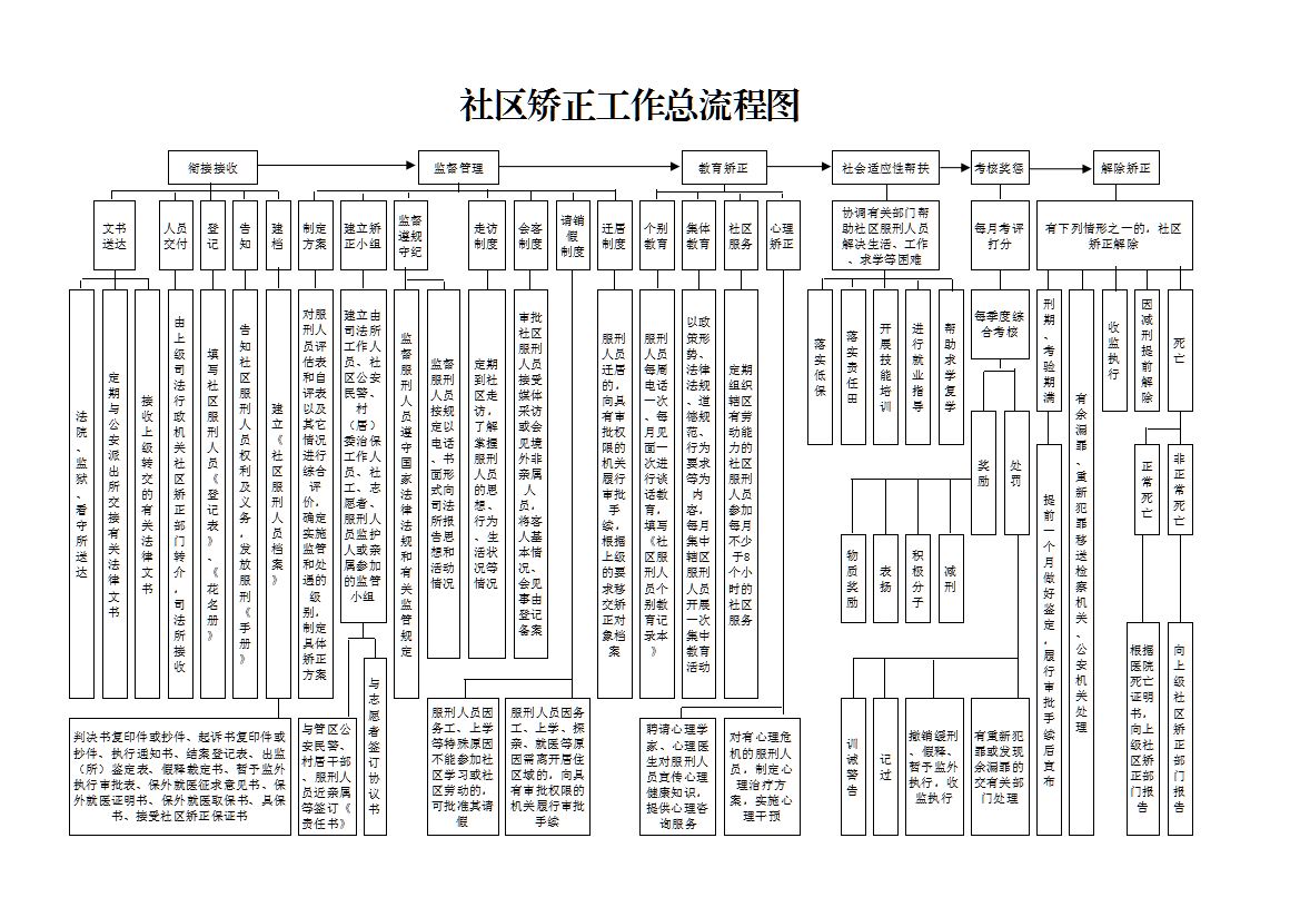 社区矫正工作总流程图.JPG